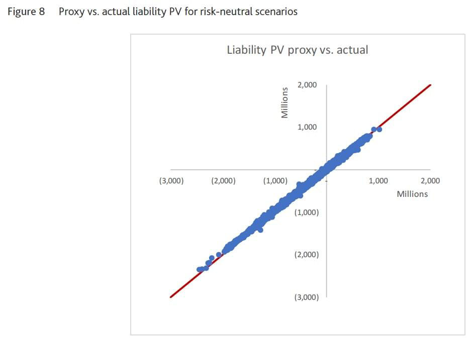 Figure 8: Proxy vs. Actual liability PV for risk-neutral scenarios