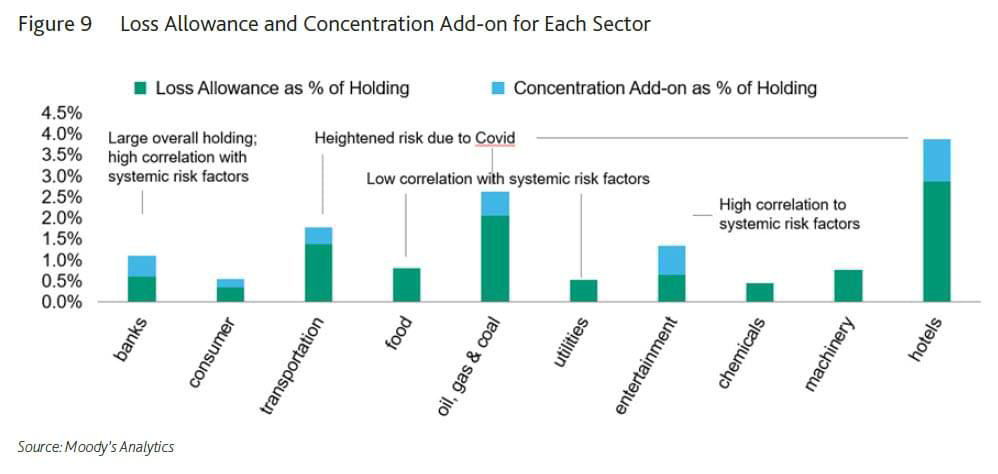 Figure 9: Loss allowance and concentration add-on for each sector