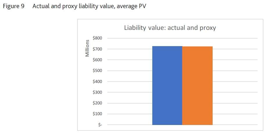 Figure 9: Actual and proxy liability value, average PV