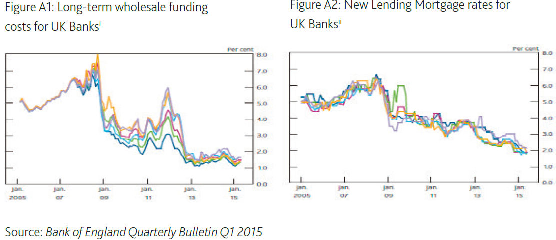 Figure A1: Long-term wholesale funding costs for UK banks Figure A2: New lending mortgage rates for UK banks