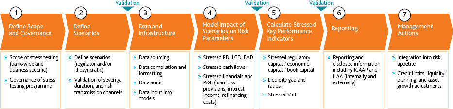 Seven Steps Model