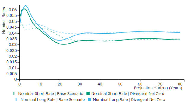 Interest rate paths (vs. baseline)