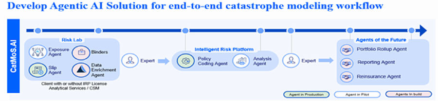 CatMos.AI diagram