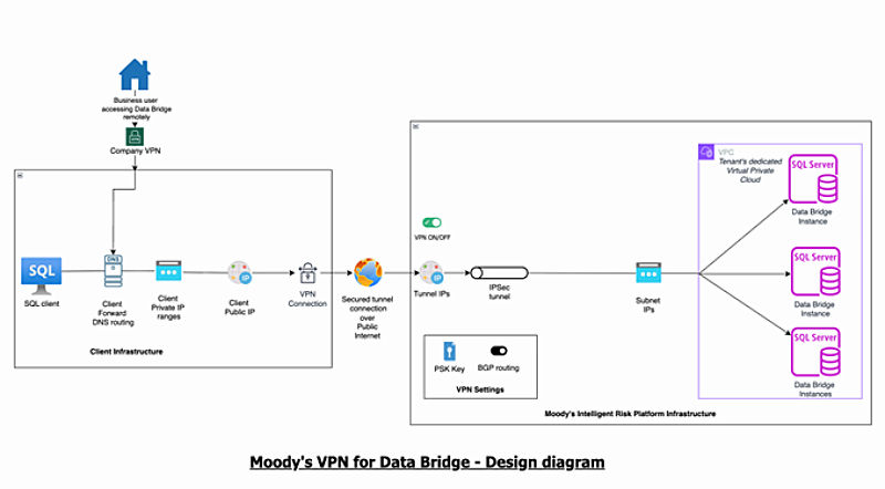 Moody's VPN for DataBridge