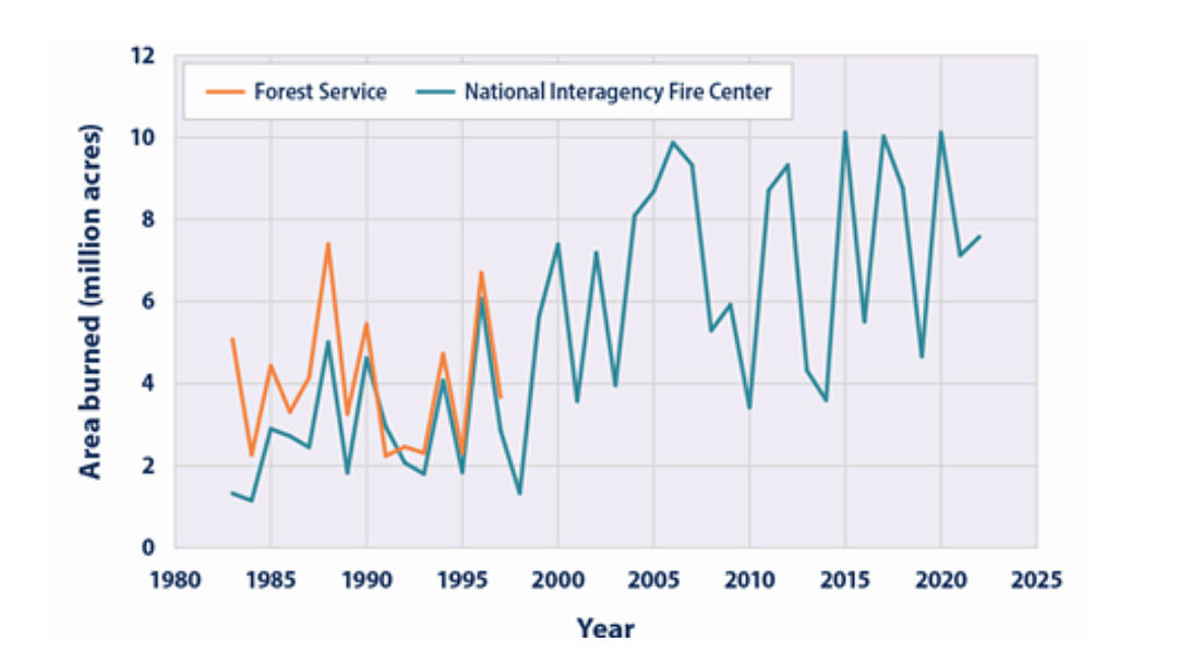 Wildfire Extent in the USA, 1983 - 2022