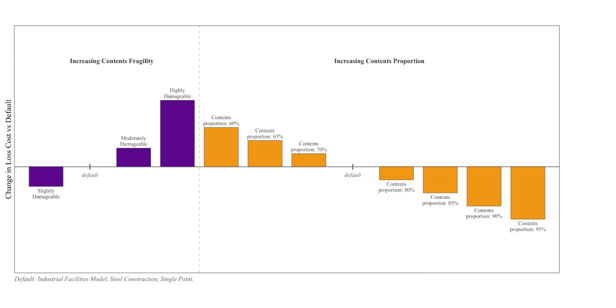 Figure 2: Relative ground-up loss cost driven by contents fragility and the building-to-contents value ratio.