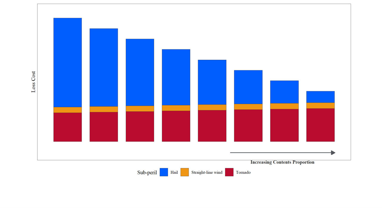 Figure 3: Ground-up loss cost by sub-peril across the building-to-contents sweep, contents proportion increasing from left to right.