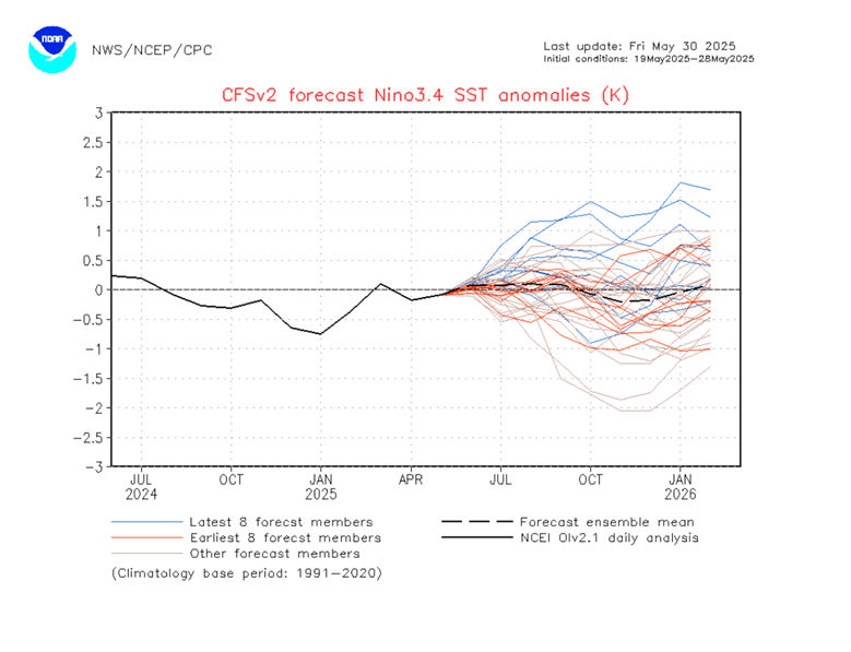 ENSO neutral conditions are expected to persist through the remainder of 2025 (Source: NWS/NCEP/CPC)