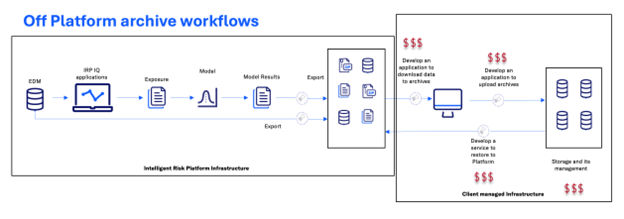 Off platform archive workflows