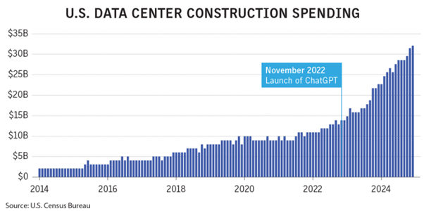 U.S. data center construction spending