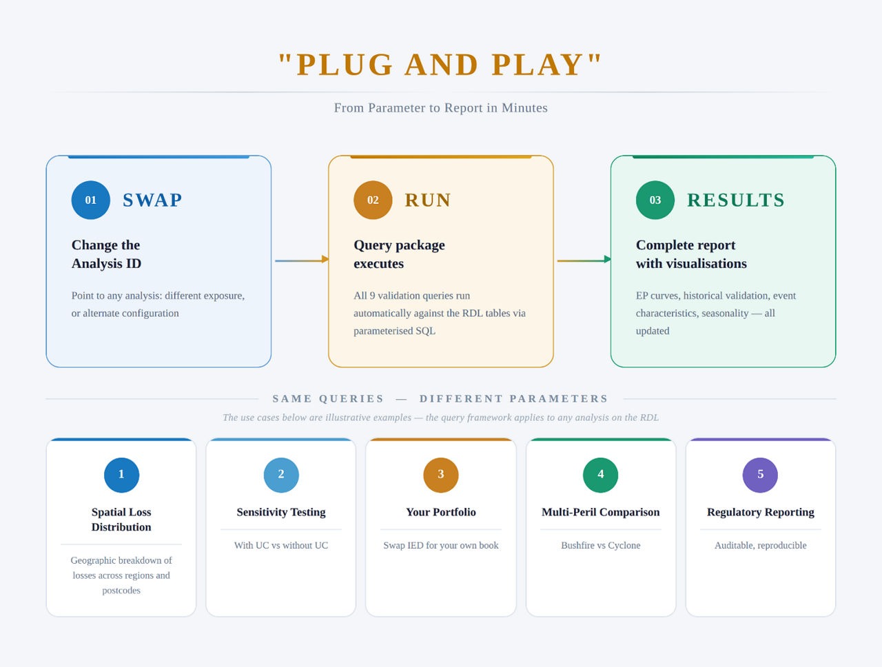 Diagram explaining the RDL "plug and play" principle