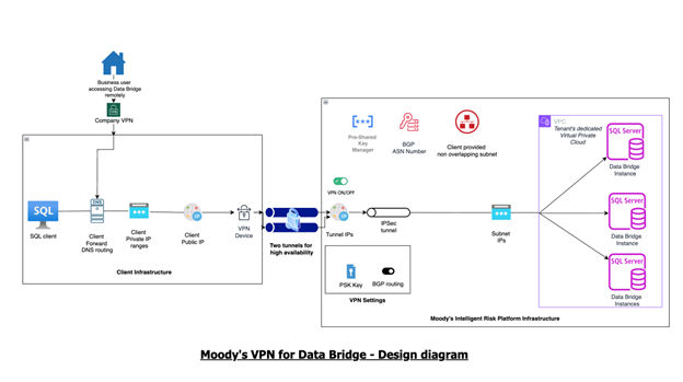Moody's VPN for Data Bridge - Design diagram