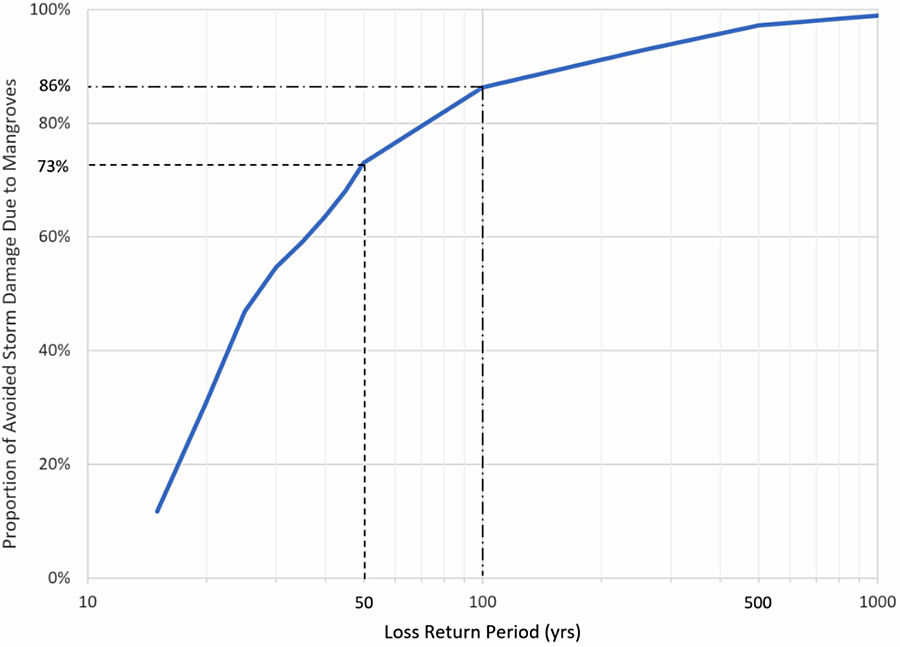 The proportion of AAL reduction benefits contributed by events