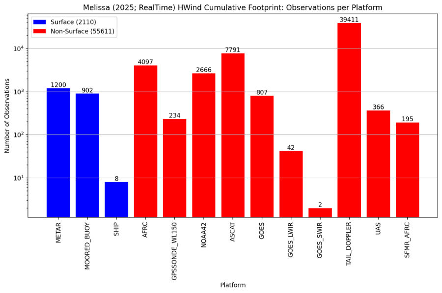 Hurricane Melissa - HWind observations