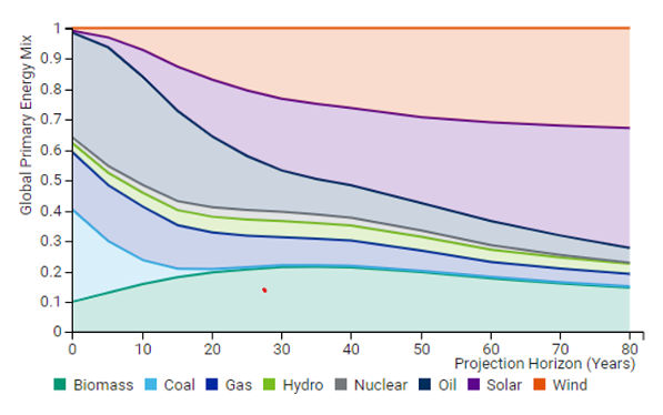 Projected energy mix