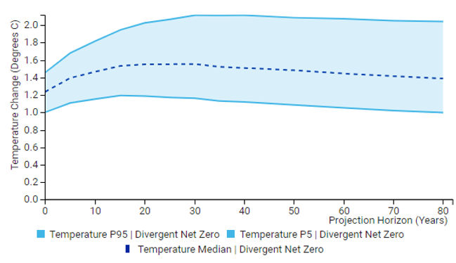 Projected temperature change