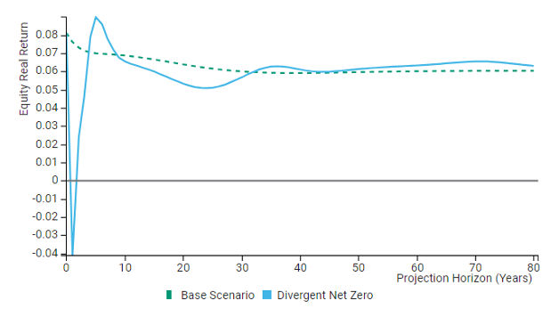 Real equity return (vs. baseline)