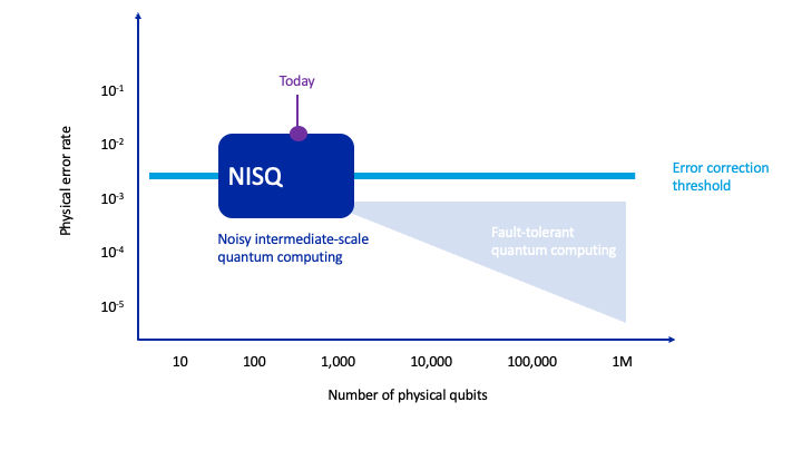 From NISQ to error-corrected quantum computers