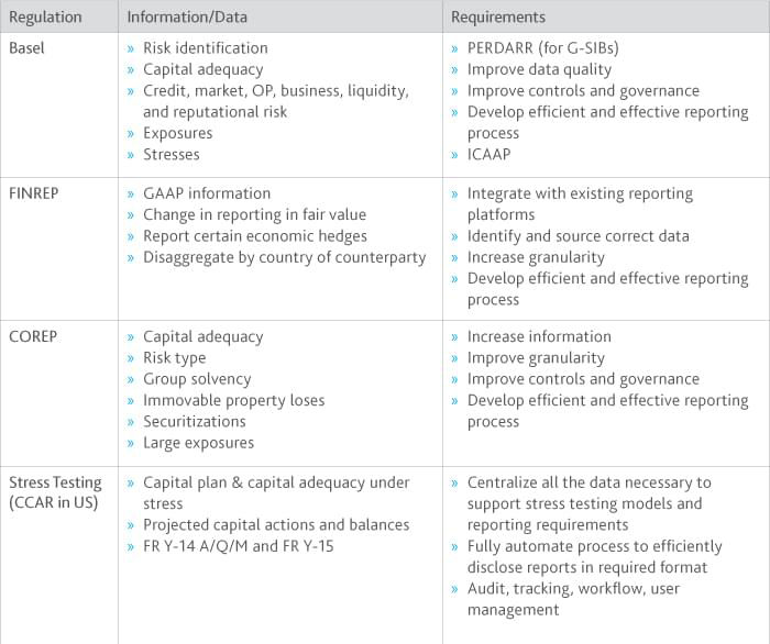 Table 1. An overview of regulations and data requirements source: Moody's