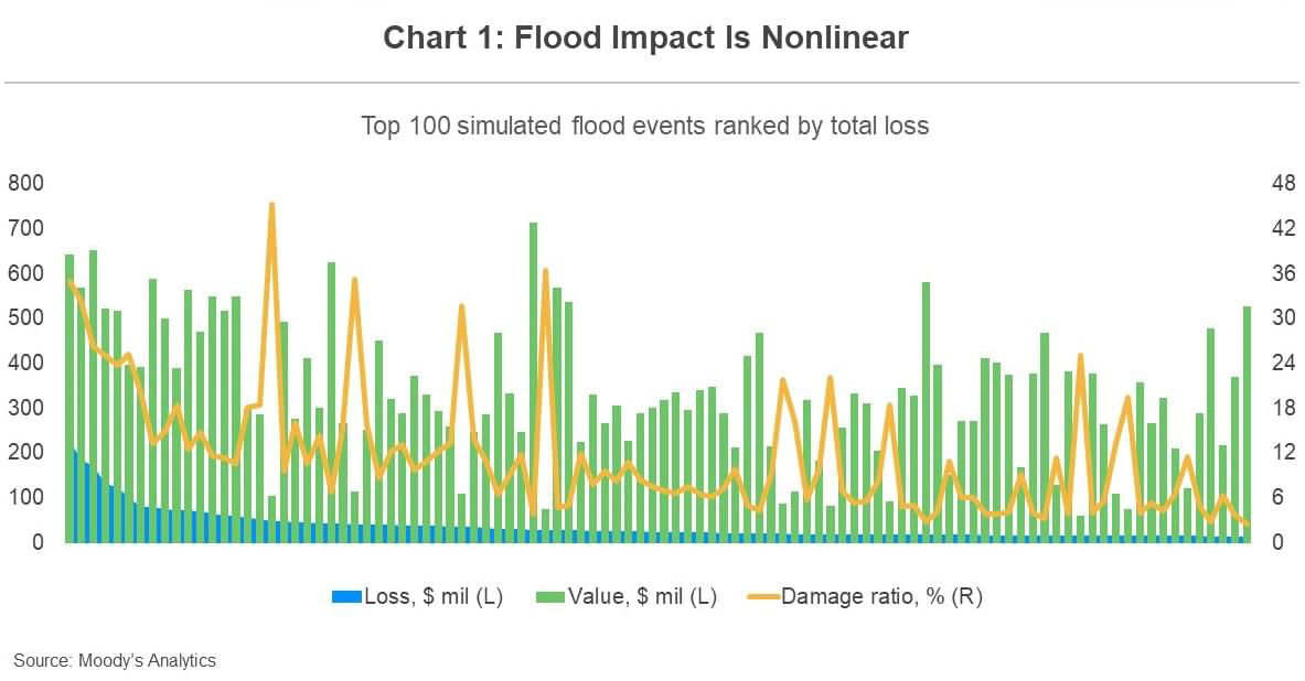 Flood impact is nonlinear