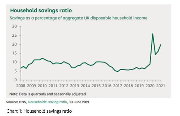 Household savings ratio