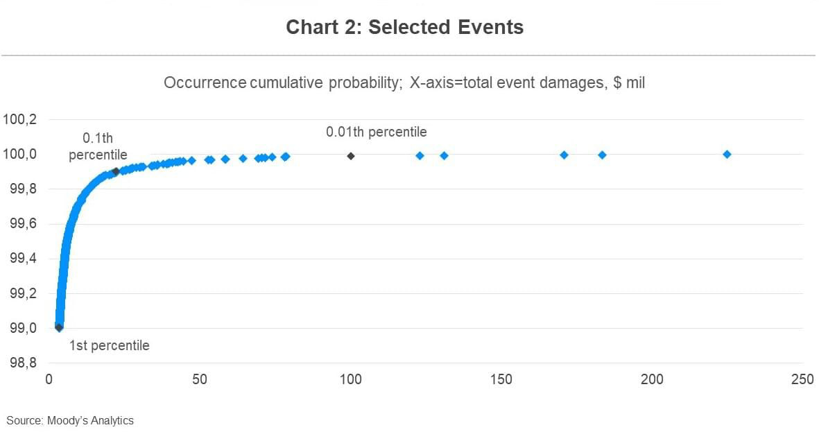 Selected events