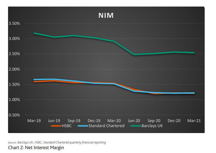 Net interest margin