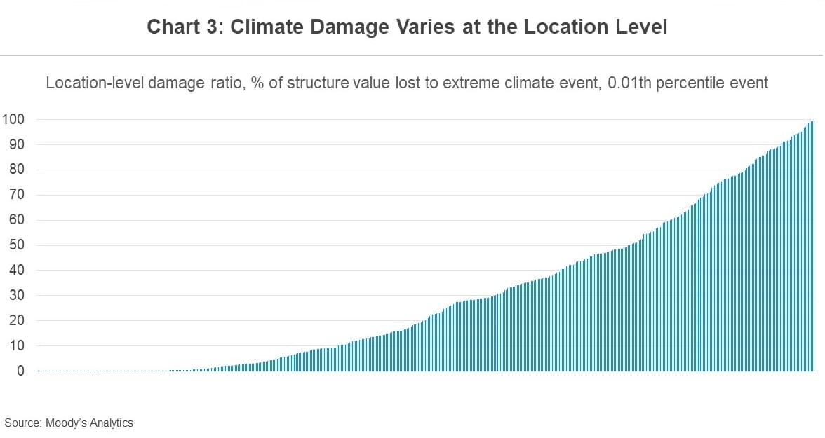 Climate damage varies at the location level