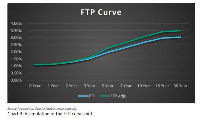 A simulation of the FTP curve shift