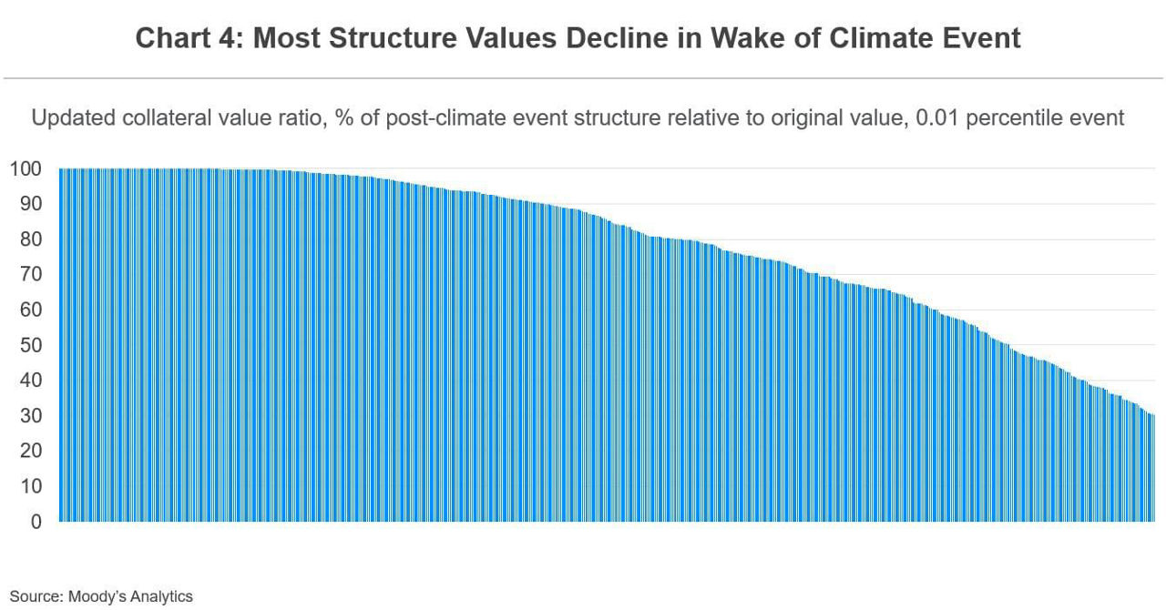 Most structure values decline in wake of climate event