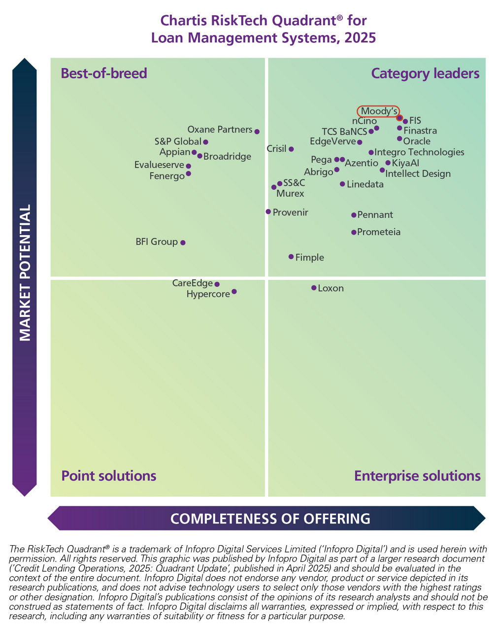 Chartis CLO_LMS 2025_quadrant_Moody's