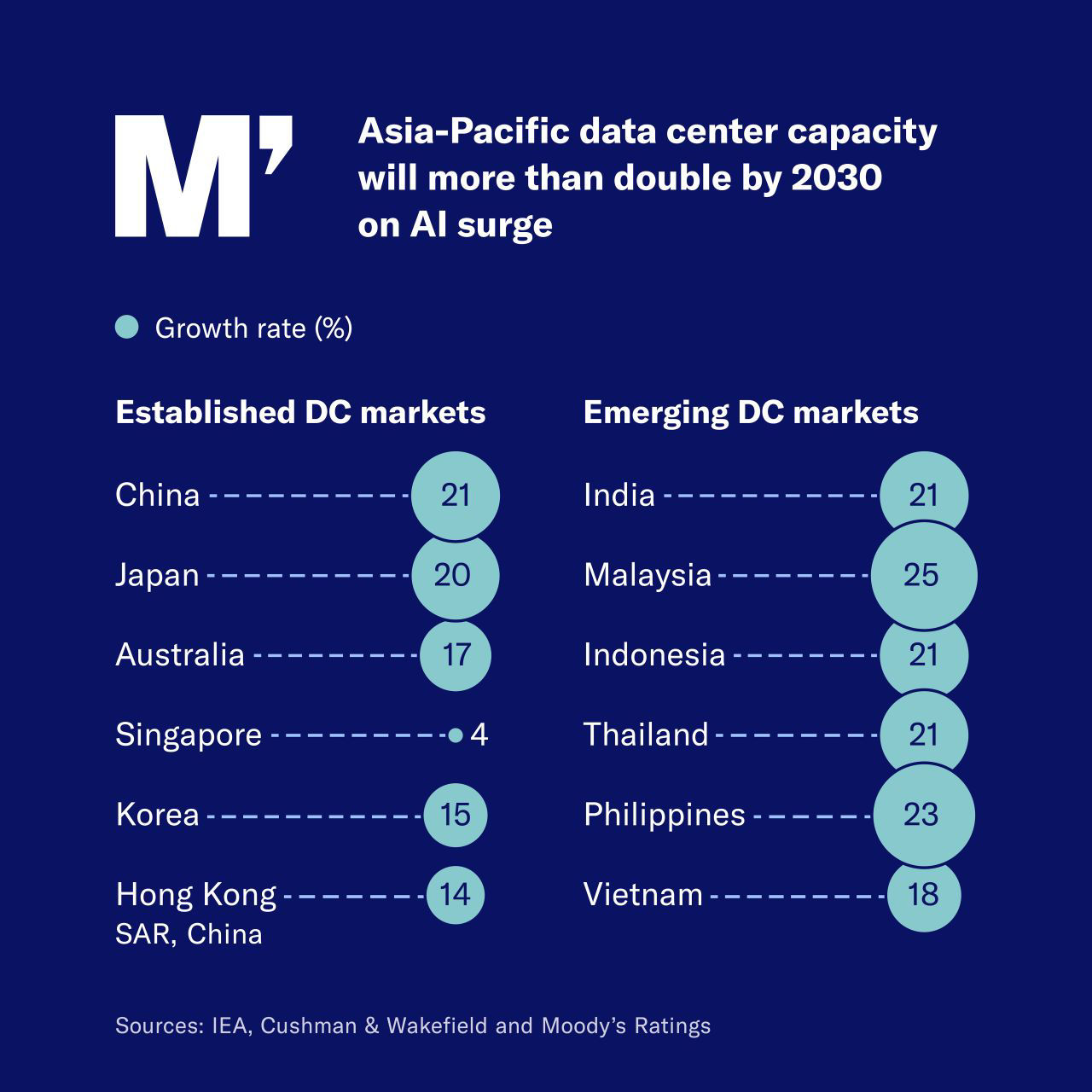 APAC data centers infographic