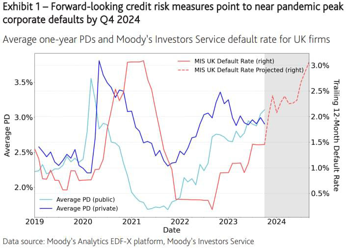 Forward-looking credit risk measures point to near pandemic peak corporate defaults by Q4 2024