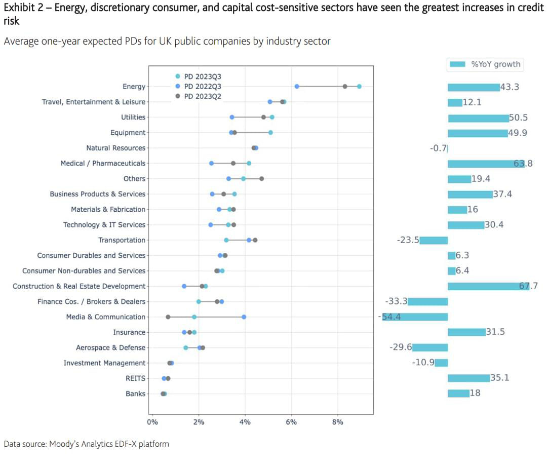 Energy, discretionary consumer, and capital cost-sensitive sectors have seen the greatest increases in credit risk