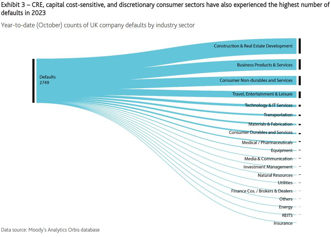 CRE, capital cost-sensitive, and discretionary consumer sectors have also experienced the highest number of defaults in 2023