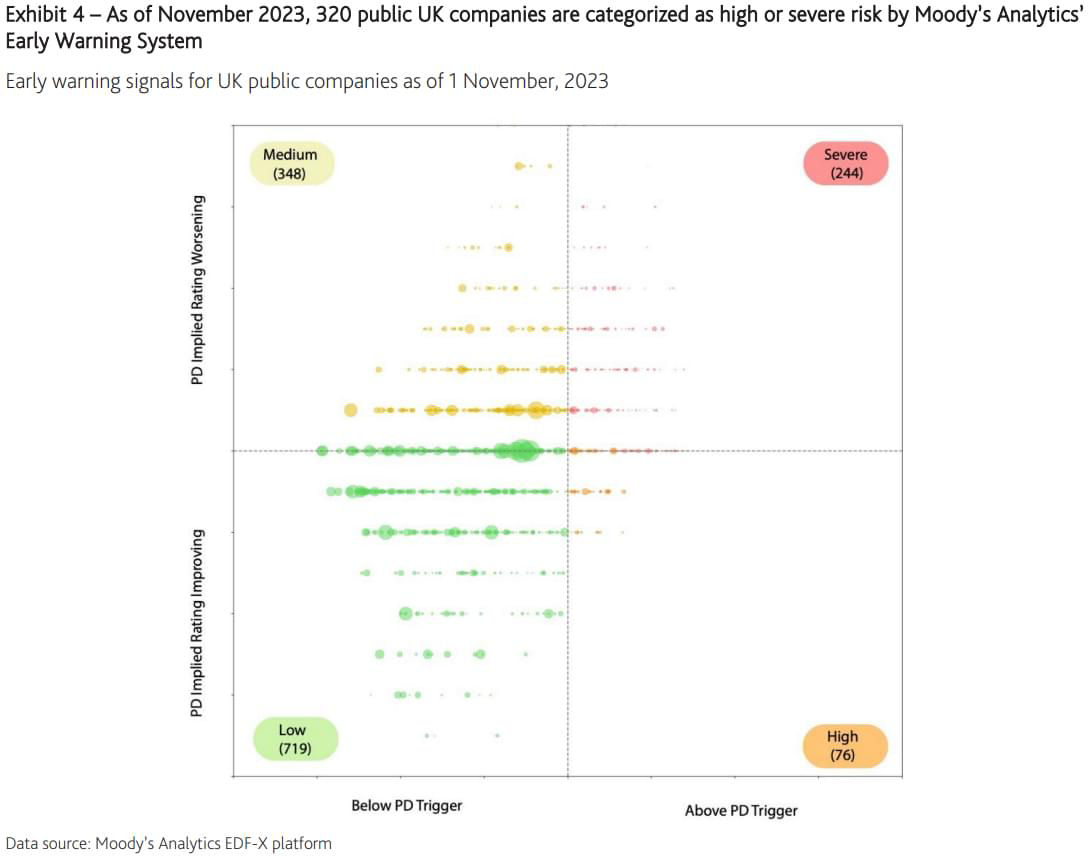 As of November 2023, 320 public UK companies are categorized as high or severe risk by Moody's Analytics' early warning system