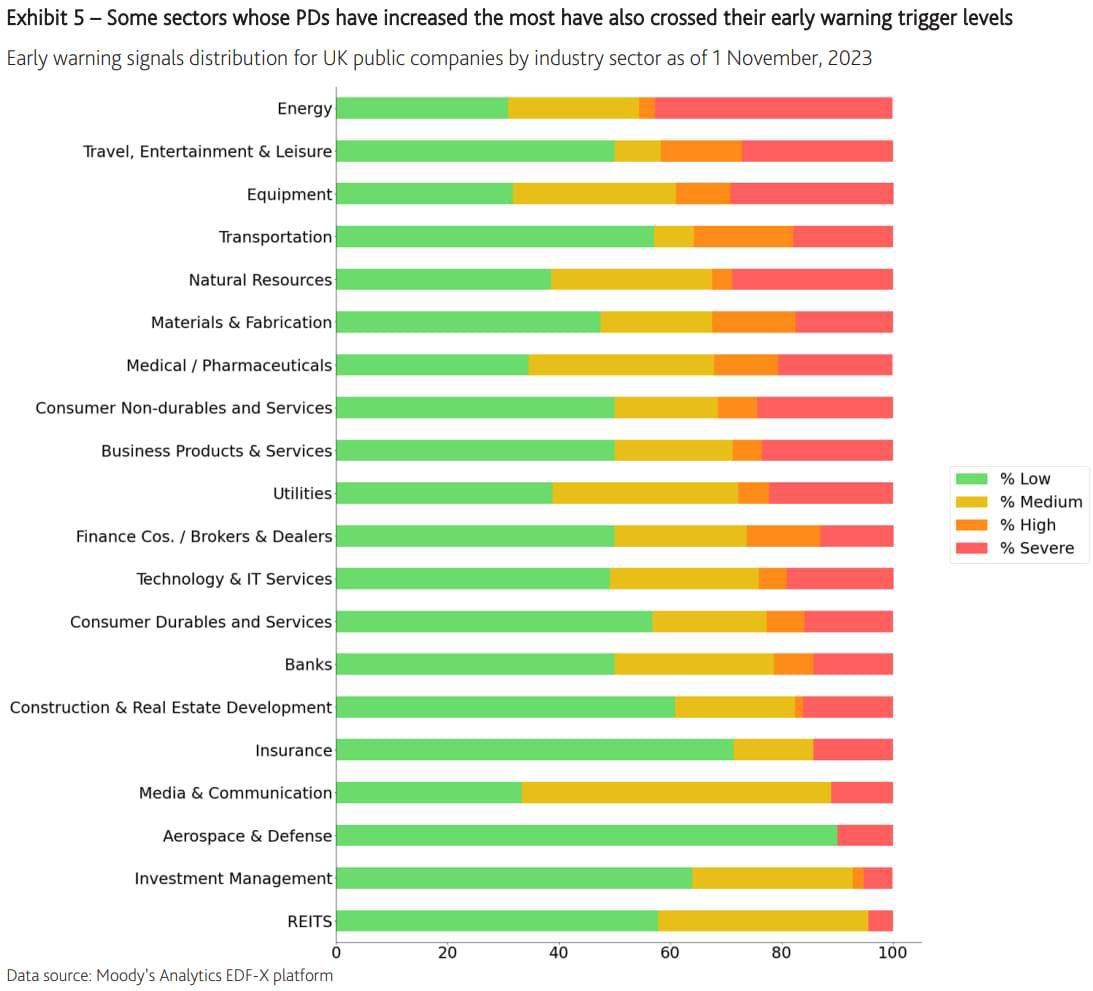 Some sectors whose PDs have increased the most have also crossed their early warning trigger levels