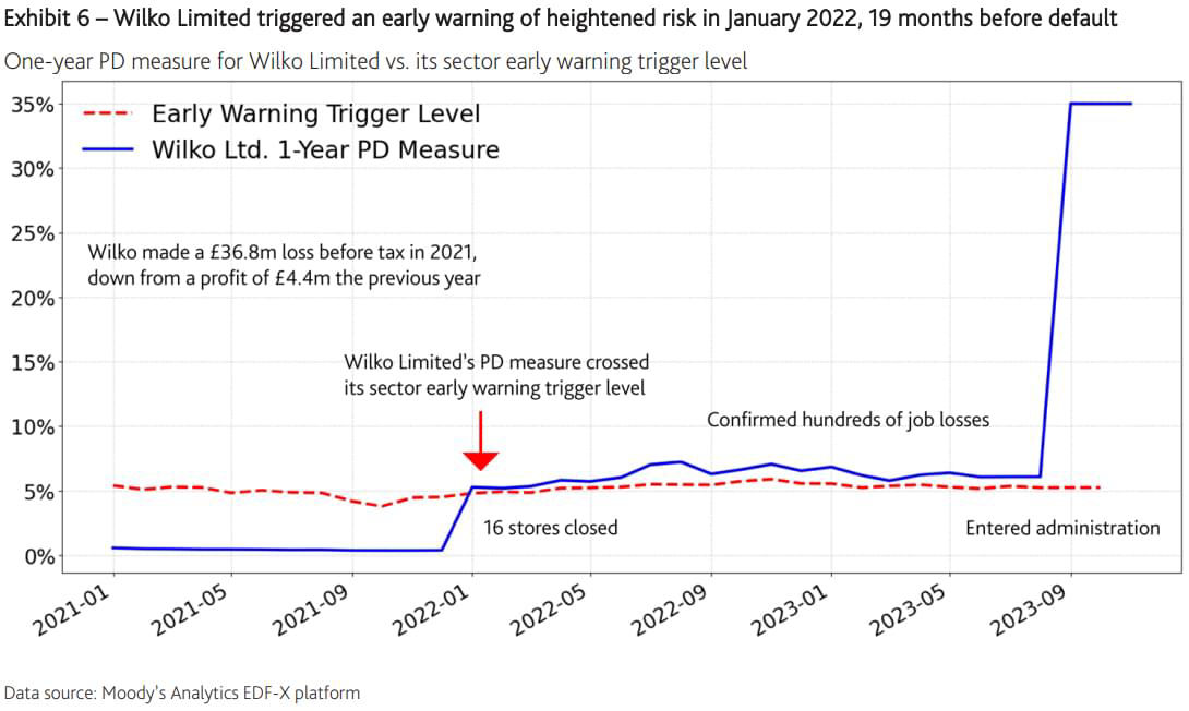 Wilko Limited triggered an early warning of heightened risk in January 2022, 19 months before default