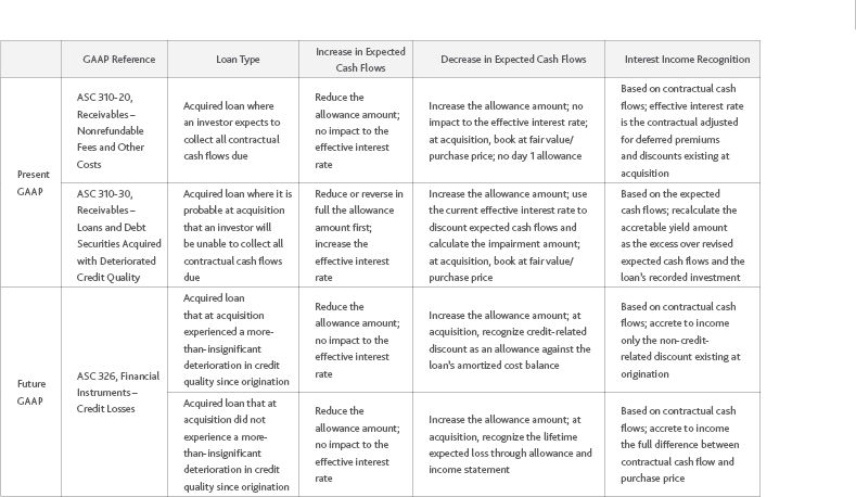 Figure 1 Comparison Of Current And Future GAAP For PCD Assets