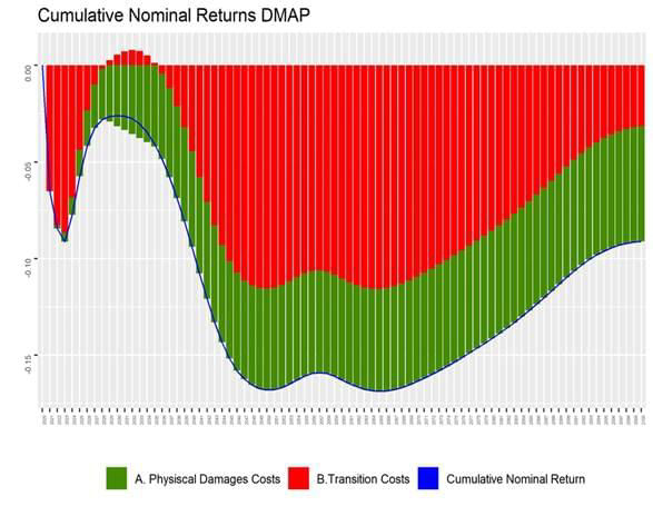 Cumulative nominal returns DMAP