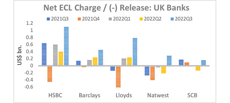 Net ECL charge / (-) Release: UK banks