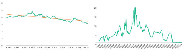 Figure 1. Net interest margin for US Banks, % Figure 2. Effective Federal Reserve funds rate, %