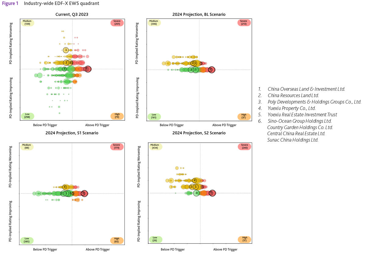 Industry-wide EDF-X EWS quadrant