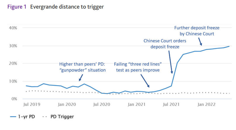 Evergrande distance to trigger