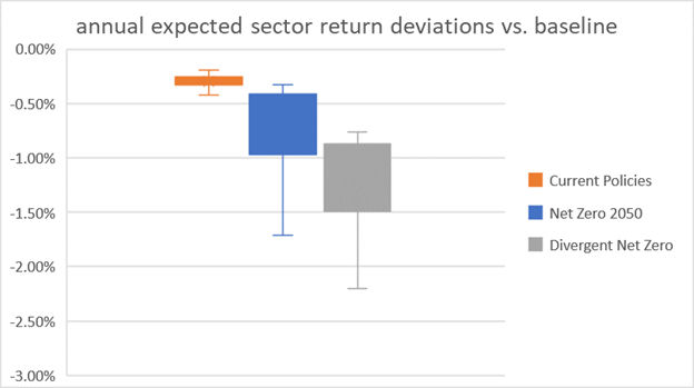 Annual expected sector return deviations vs. baseline