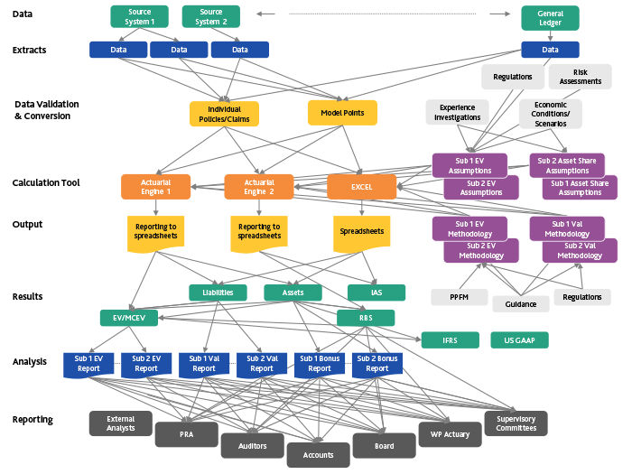 Figure 1. Overly Complex Interaction Surrounding Actuarial Modeling Source: Moody's Analytics