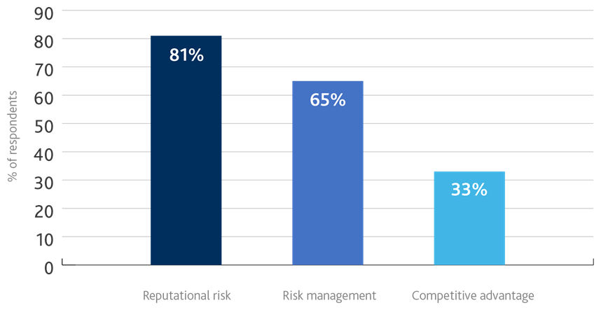The key drivers for integrating ESG data