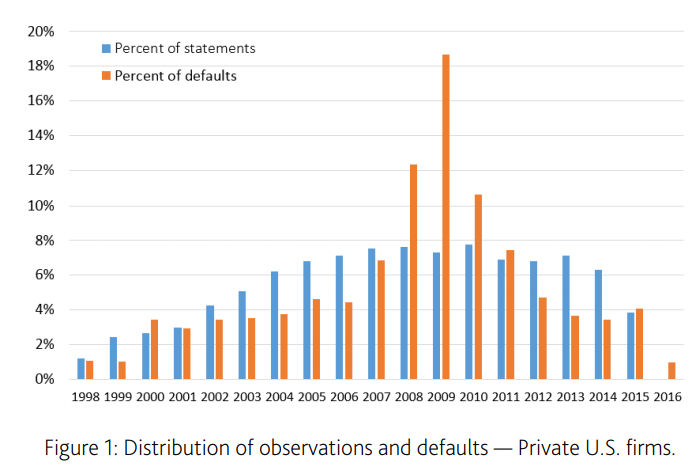 Distribution of observations and defaults - Private U.S. firms