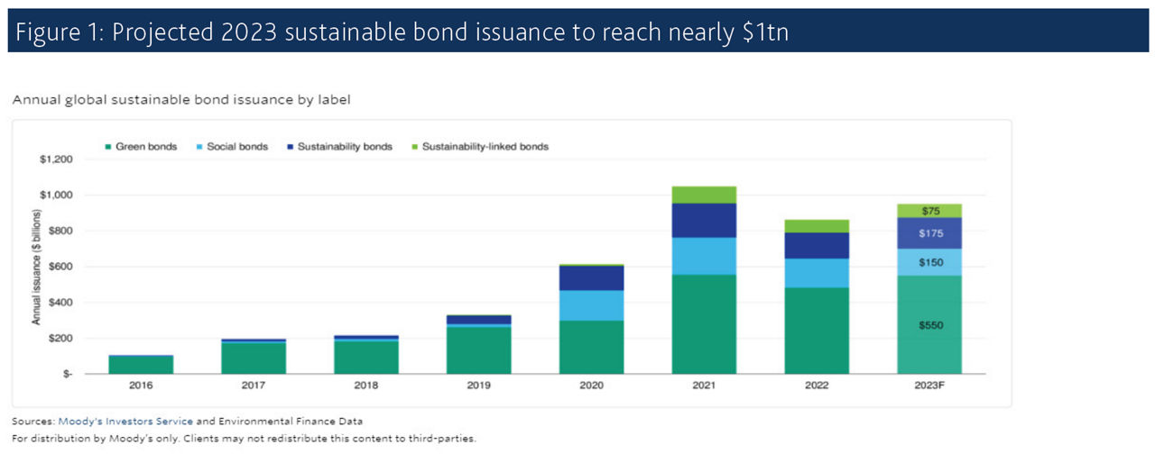 Projected 2023 sustainable bond issuance to reach nearly $1tn