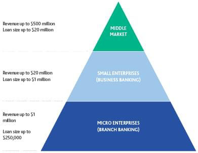 Figure 1 summarizes banks’ definitions of businesses by size. Source: Moody's Analytics  